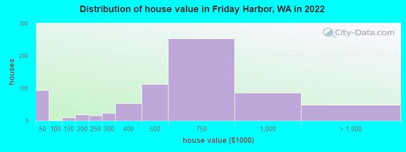 Distribution of house value in Friday Harbor, WA in 2022