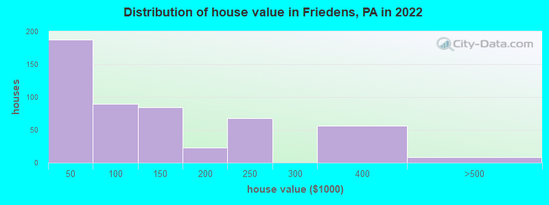 Distribution of house value in Friedens, PA in 2022