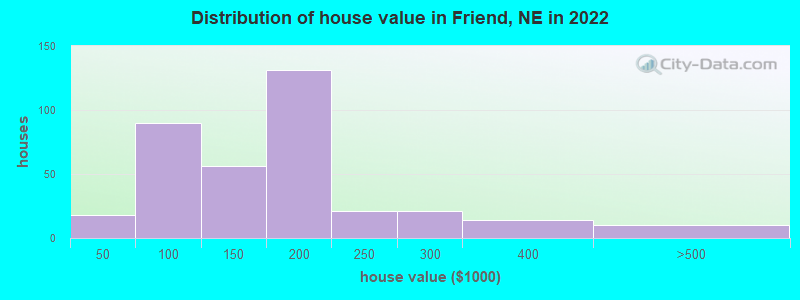 Distribution of house value in Friend, NE in 2022