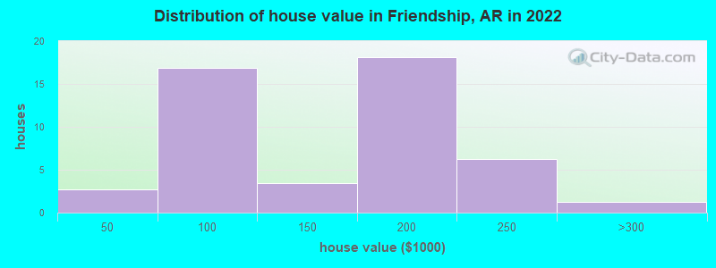 Distribution of house value in Friendship, AR in 2022