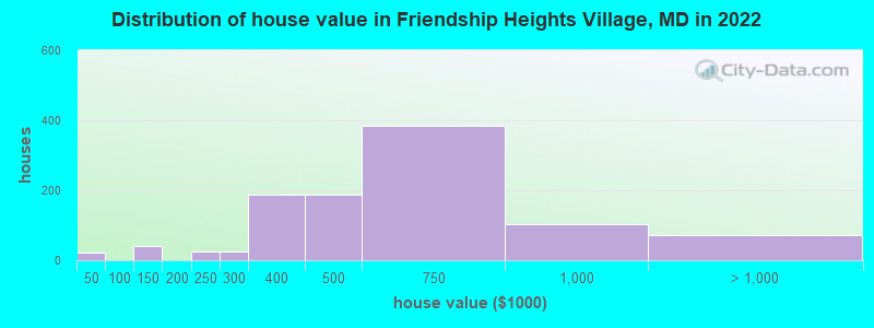 Distribution of house value in Friendship Heights Village, MD in 2022