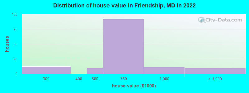 Distribution of house value in Friendship, MD in 2021