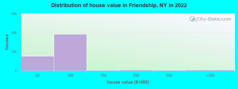Distribution of house value in Friendship, NY in 2022
