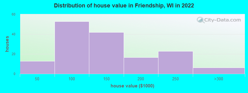 Distribution of house value in Friendship, WI in 2022