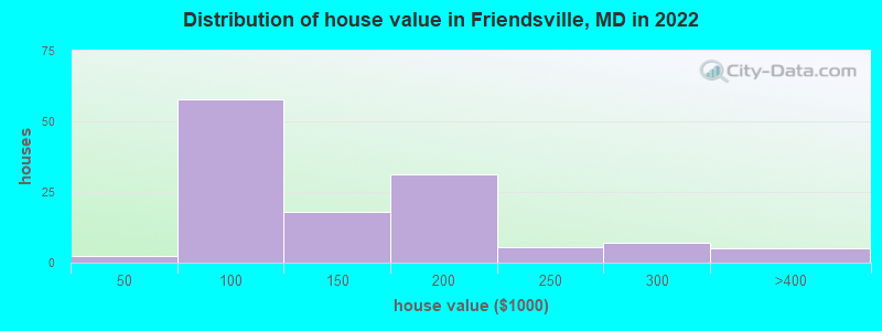 Distribution of house value in Friendsville, MD in 2022
