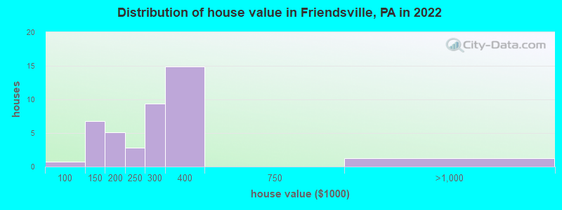 Distribution of house value in Friendsville, PA in 2022
