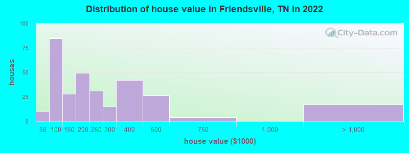 Distribution of house value in Friendsville, TN in 2022