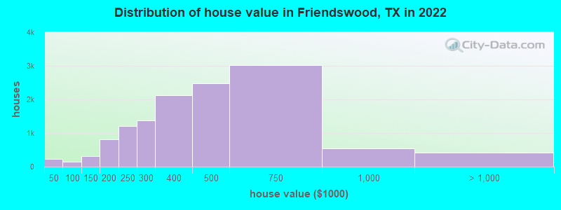 Distribution of house value in Friendswood, TX in 2019