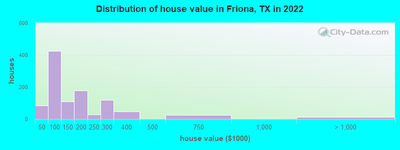 Distribution of house value in Friona, TX in 2022