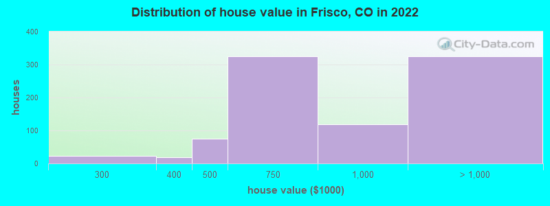 Distribution of house value in Frisco, CO in 2022