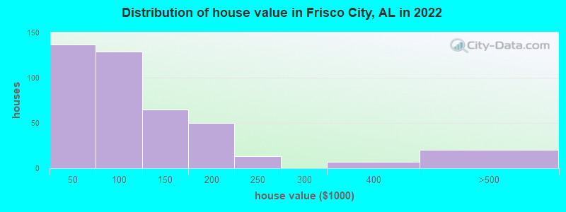 Distribution of house value in Frisco City, AL in 2022