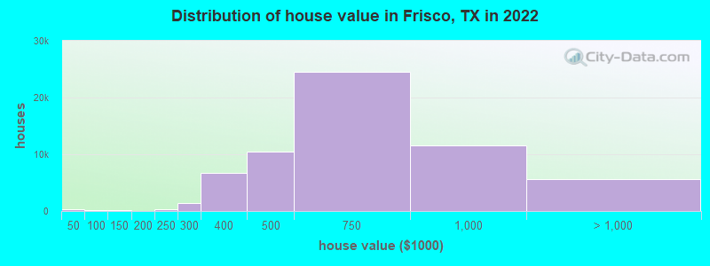 Distribution of house value in Frisco, TX in 2019
