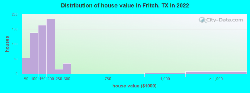 Distribution of house value in Fritch, TX in 2022