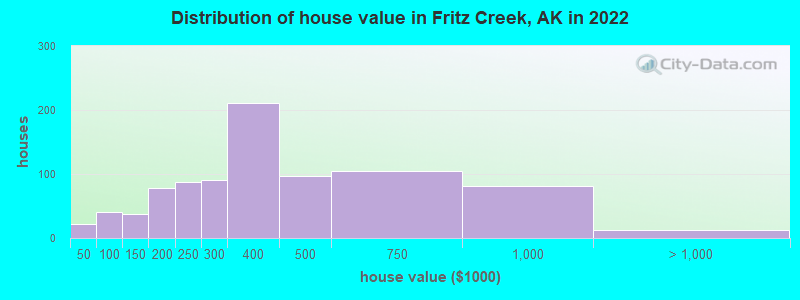 Distribution of house value in Fritz Creek, AK in 2019