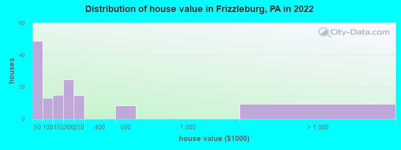 Distribution of house value in Frizzleburg, PA in 2022