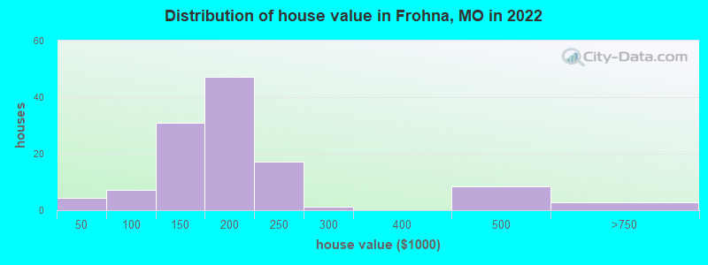 Distribution of house value in Frohna, MO in 2022
