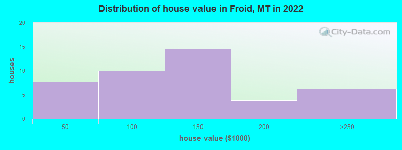 Distribution of house value in Froid, MT in 2022
