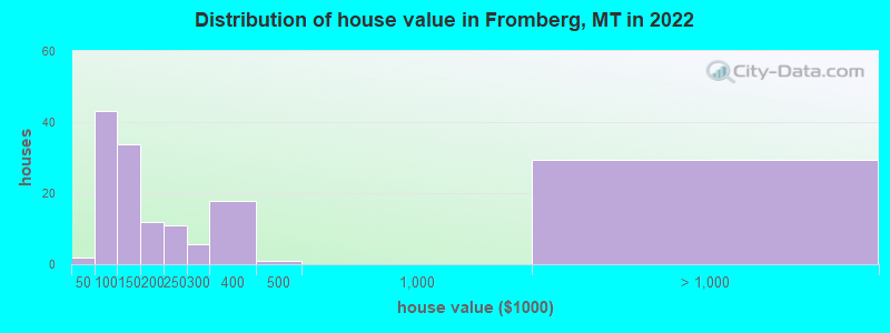 Distribution of house value in Fromberg, MT in 2022