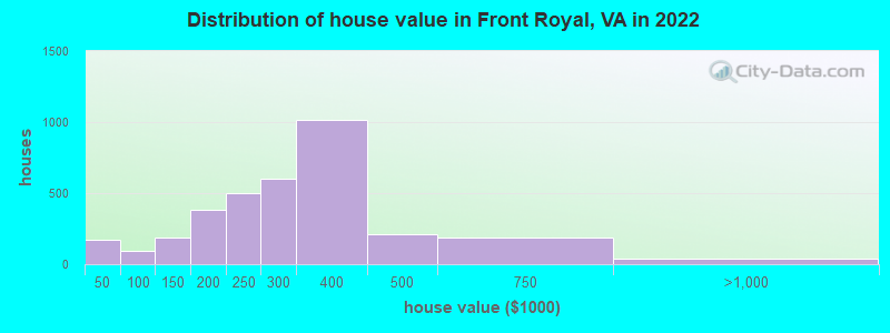Distribution of house value in Front Royal, VA in 2019