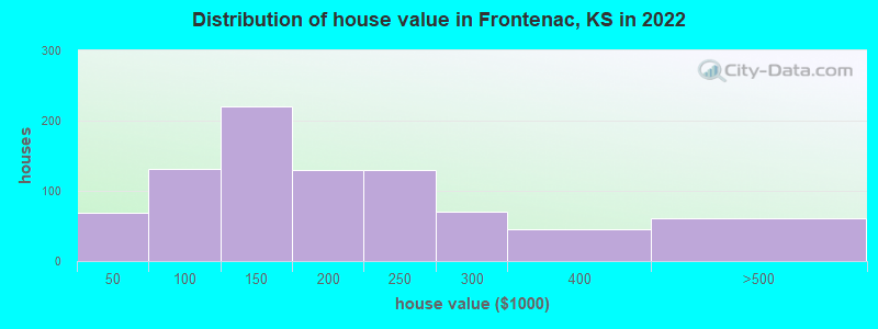 Distribution of house value in Frontenac, KS in 2019