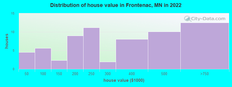 Distribution of house value in Frontenac, MN in 2022