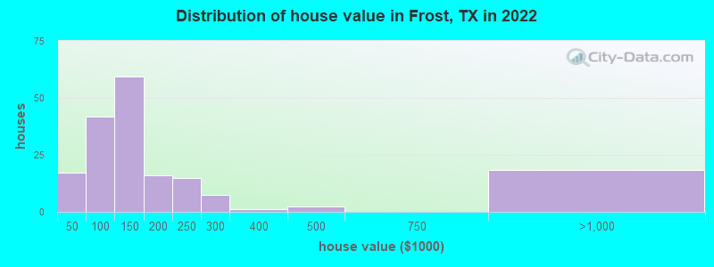 Distribution of house value in Frost, TX in 2019