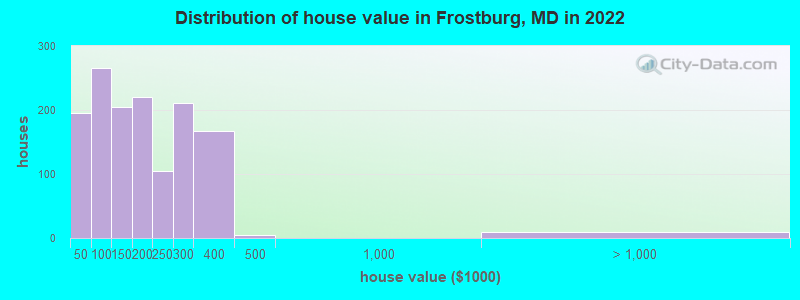 Distribution of house value in Frostburg, MD in 2019