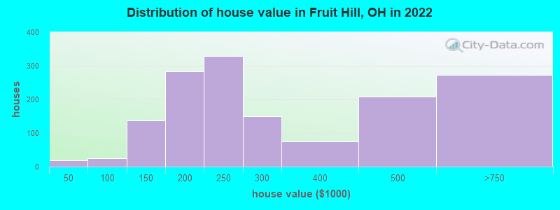 Distribution of house value in Fruit Hill, OH in 2022