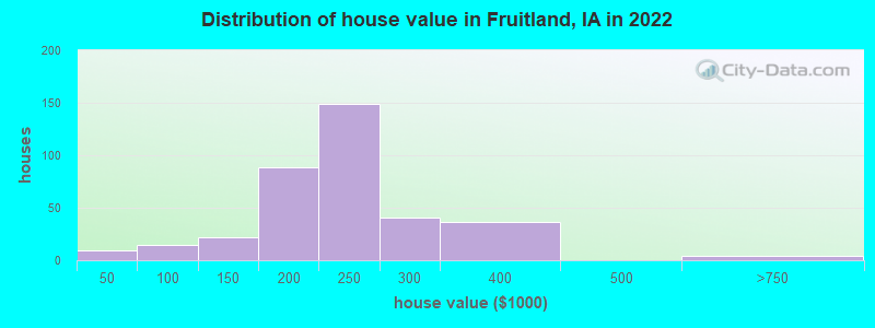Distribution of house value in Fruitland, IA in 2022