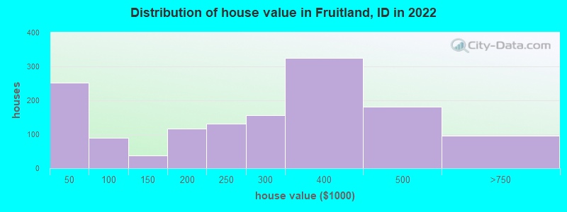 Distribution of house value in Fruitland, ID in 2022