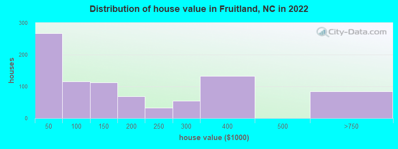 Distribution of house value in Fruitland, NC in 2022