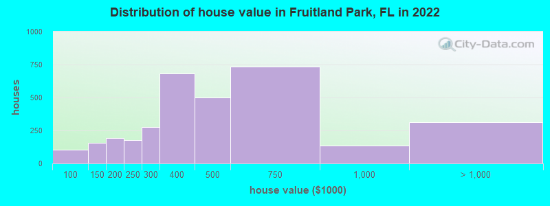 Distribution of house value in Fruitland Park, FL in 2019