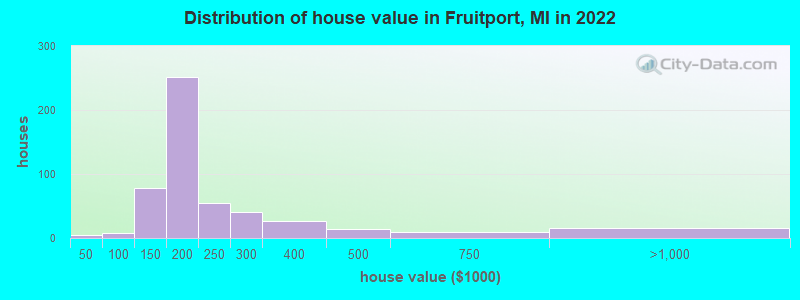 Distribution of house value in Fruitport, MI in 2019