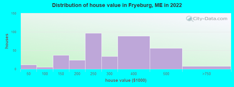Distribution of house value in Fryeburg, ME in 2022
