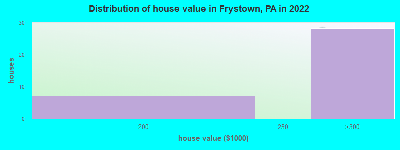 Distribution of house value in Frystown, PA in 2022