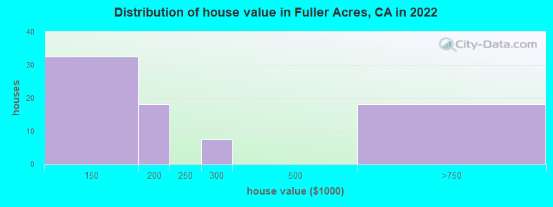 Distribution of house value in Fuller Acres, CA in 2022