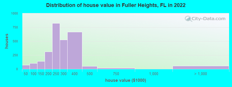 Distribution of house value in Fuller Heights, FL in 2022