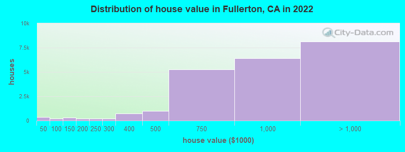 Distribution of house value in Fullerton, CA in 2021