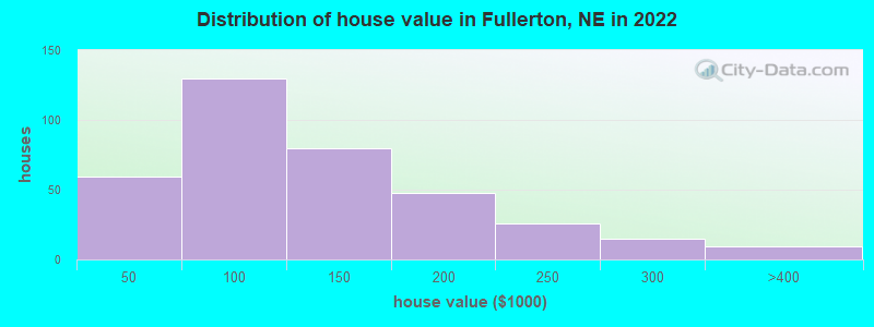 Distribution of house value in Fullerton, NE in 2022