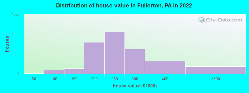 Distribution of house value in Fullerton, PA in 2022