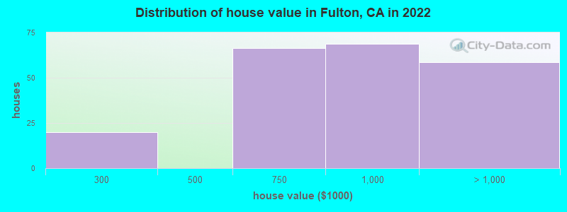 Distribution of house value in Fulton, CA in 2022