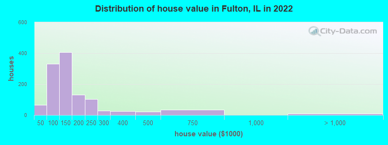 Distribution of house value in Fulton, IL in 2022