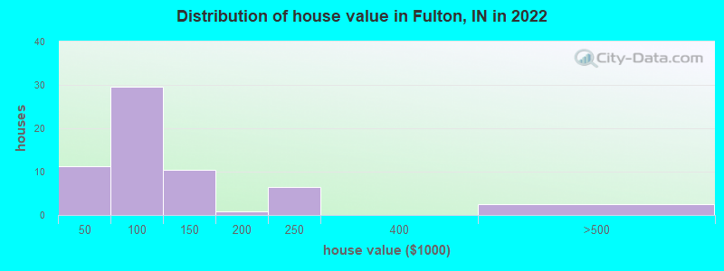 Distribution of house value in Fulton, IN in 2022