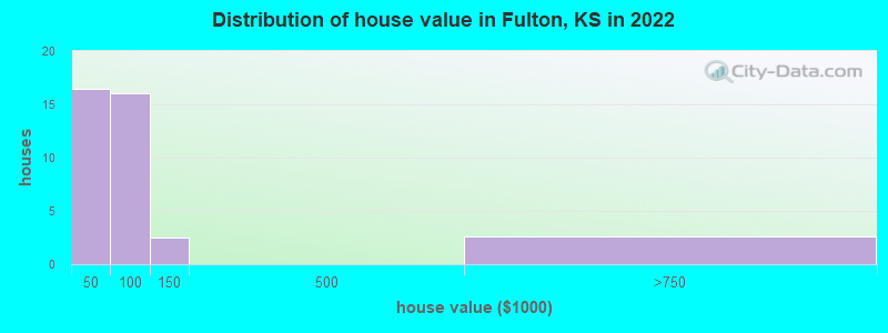 Distribution of house value in Fulton, KS in 2022