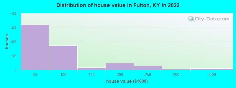 Distribution of house value in Fulton, KY in 2022