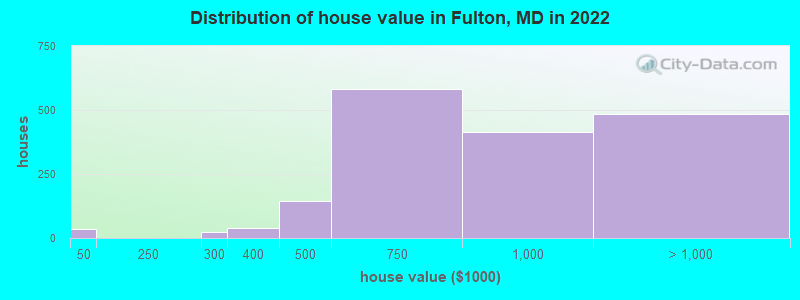 Distribution of house value in Fulton, MD in 2022