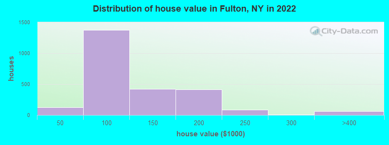 Distribution of house value in Fulton, NY in 2021