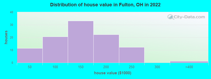 Distribution of house value in Fulton, OH in 2022