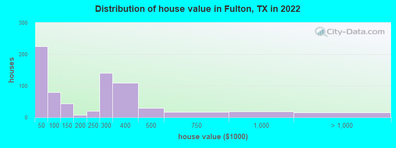 Distribution of house value in Fulton, TX in 2022
