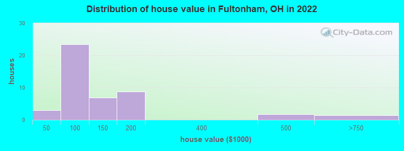 Distribution of house value in Fultonham, OH in 2022